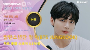 방탄소년단 정국, 17주차 써클차트 3,376점으로 점유율 64위…&apos;수준 높은 가창력으로 인기 확보&apos;