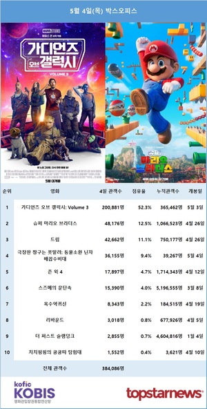 4일 관객수 384,086명…1위는 &apos;가디언즈 오브 갤럭시: Volume 3&apos;(52.3%), 2위는 &apos;슈퍼 마리오 브라더스&apos;(12.5%)[영화 순위]