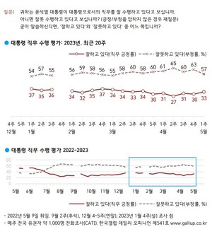 윤석열 국정운영 지지율 3%p 상승, 부정 6%p 하락…22대 총선 여당 37%, 야당 49%(한국갤럽)