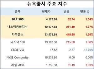 미국 뉴욕증시, 고용 호조·애플 강세에 상승 출발…S&P 1.54%↑·나스닥 1.77%↑·다우존스 1.36%↑