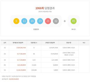 제1066회 로또당첨번호조회…1등 16억 7,094만원 15명 당첨