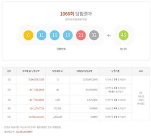 제1066회 로또 1등 16억 7,094만원 15명…당첨지역·판매점·당첨번호 통계(종합)