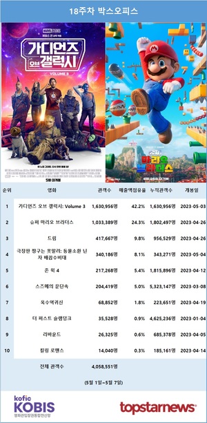 18주차 관객수 4,058,551명…1위는 &apos;가디언즈 오브 갤럭시: Volume 3&apos;(40.2%), 2위는 &apos;슈퍼 마리오 브라더스&apos;(25.5%)[영화 순위]