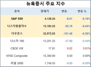 미국 뉴욕증시, 이번 주 CPI 경계 속에 하락세로 출발…S&P 0.19%↓·나스닥 0.43%↓·다우존스 0.30%↓