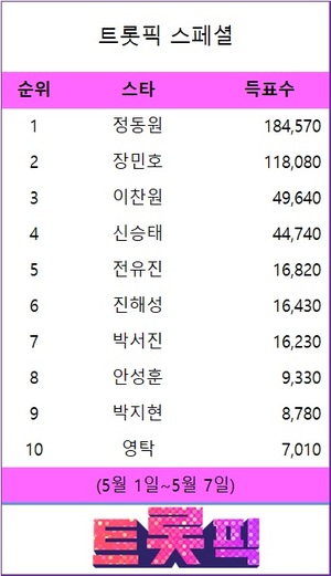 정동원, &apos;존재만으로 선물인 어버이날 대표가수는?&apos; 트롯픽 스페셜 1위…장민호·이찬원·신승태·전유진 TOP5