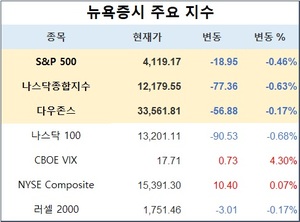 미국 뉴욕증시, CPI·부채협상 주시 속 하락…S&P 0.46%↓·나스닥 0.63%↓·다우존스 0.17%↓