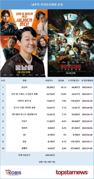 18주차 온라인상영관 1위는 박성웅·이이경·염혜란·최민수·오달수 주연 &apos;웅남이&apos;(16.1%)…2위는 &apos;던전 앤 드래곤: 도적들의 명예&apos;