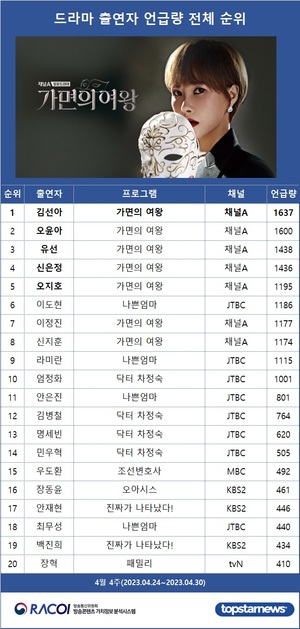 [라코이]  드라마 출연자 화제성 1위는 김선아…오윤아·유선·신은정·오지호 TOP5