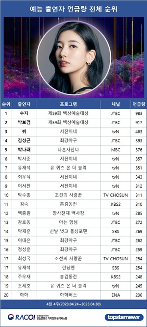 [라코이] 4월 4주 예능 출연자 화제성 1위는 수지…박보검·뷔·김성근·박나래 TOP5