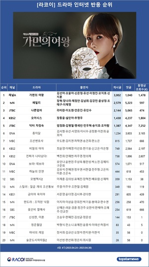 [라코이] 4월 4주 인터넷반응 1위 드라마는 채널A &apos;가면의 여왕&apos;(김선아·오윤아·신은정·유선·이정진·오지호·신지훈)…2위는 tvN &apos;패밀리&apos;(장혁·장나라·채정안·김남희·김강민·윤상정·조태구·이채영)