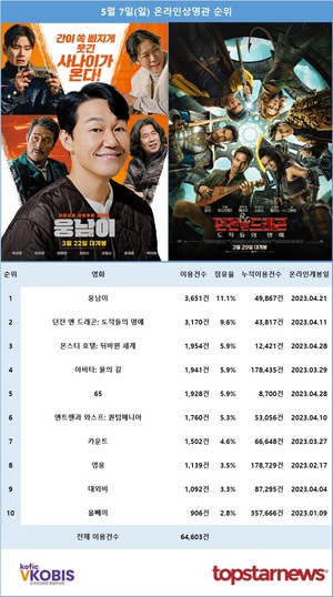 7일 온라인상영관(VKOBIS) 이용건수는 64,603건…1위는 박성웅·이이경·염혜란·최민수·오달수 주연 &apos;웅남이&apos;(3,651건 이용)