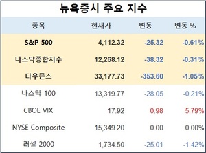 미국 뉴욕증시, 생산자물가지수(PPI) 발표·지역은행주 약세에 하락 출발…S&P 0.61%↓·나스닥 0.31%↓·다우존스 1.05%↓