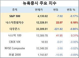 미국 뉴욕증시, 은행주 약세 속 혼조…S&P 0.17%↓·나스닥 0.18%↑·다우존스 0.66%↓