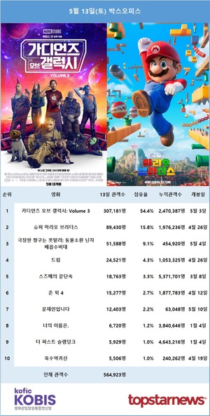 13일 관객수 564,923명…1위는 &apos;가디언즈 오브 갤럭시: Volume 3&apos;(54.4%), 2위는 &apos;슈퍼 마리오 브라더스&apos;(15.8%)[영화 순위]