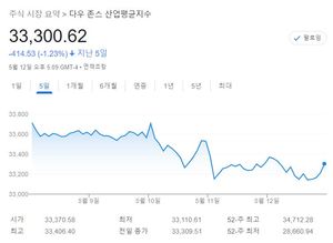 미국 뉴욕증시 주간전망, 박스권에서 돌파구 찾기