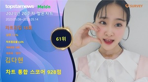 김다현, 차트스코어 890점으로 20주차 멜론차트 점유율 61위…&apos;감성 장인답게 팬심 속으로 안착&apos;