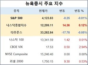 미국 뉴욕증시, 부채한도 협상 주시 속에 혼조 출발…S&P 0.01%↓·나스닥 0.12%↑·다우존스 0.05%↓