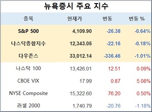 미국 뉴욕증시, 부채한도 협상 주시 속 하락…S&P 0.64%↓·나스닥 0.18%↓·다우존스 1.01%↓