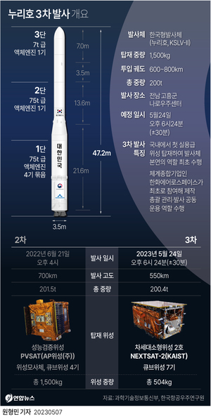 한국형 발사체 누리호 1·2·3단 총조립 완료…21일 위성 탑재 후 24일 발사