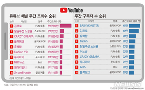 베이비몬스터, 한 주 만에 유튜브 구독자 45만명↑