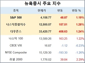 미국 뉴욕증시, 부채한도 합의 낙관론에 상승…S&P 1.19%↑·나스닥 1.28%↑·다우존스 1.24%↑