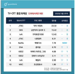 JTBC &apos;닥터 차정숙&apos;, 드라마/시리즈 부문 화제성 1위…엄정화·김병철·이동욱·김소연·이도현 출연자 화제성 TOP5