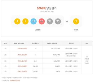 제1068회 로또 1등 13억 6,392만원 19명…당첨지역·판매점·당첨번호 통계(종합)