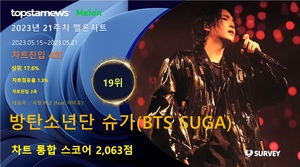 방탄소년단 슈가, 차트스코어 2,063점으로 21주차 멜론차트 점유율 19위…&apos;감성 장인답게 팬심 속으로 안착&apos;