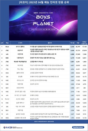 [라코이] 2023년 04월 인터넷반응 1위 예능은 Mnet &apos;보이즈 플래닛&apos;…2위는 JTBC &apos;최강야구&apos;