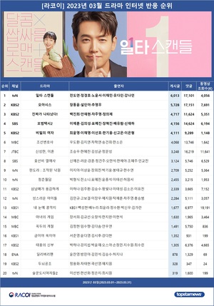 [라코이] 2023년 03월 인터넷반응 1위 드라마는 tvN &apos;일타 스캔들&apos;(전도연·정경호·노윤서·이채민·유다인·강나언)…2위는 KBS2 &apos;오아시스&apos;(장동윤·설인아·추영우)