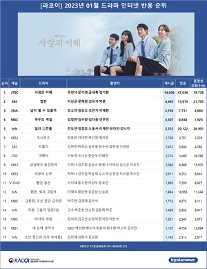 [라코이] 2023년 01월 인터넷반응 1위 드라마는 JTBC &apos;사랑의 이해&apos;…2위는 SBS &apos;법쩐&apos;