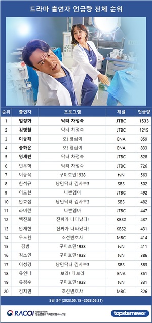 [라코이] 5월 3주 드라마 출연자 화제성 1위는 엄정화…김병철·이동해·송하윤·명세빈 TOP5