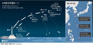 한국형 발사체 누리호(KSLV-Ⅱ), 오늘 오후 6시 24 3차 발사 예정…위성 탑재 발사는 처음