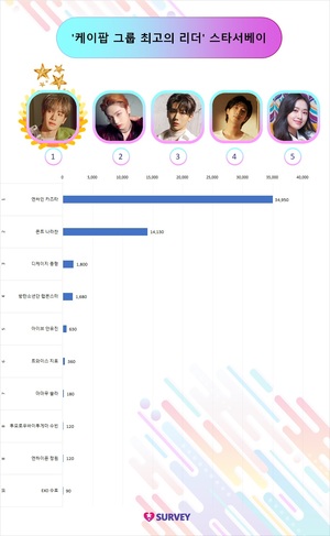 [케이팝 리더] 25일 13시 현재 엔싸인 카즈타 1위…몬트 나라찬·디케이지 종형·방탄소년단 RM·아이브 안유진·트와이스 지효·마마무 솔라·투모로우바이투게더 수빈·엔하이픈 정원·EXO 수호 추격중