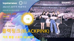 블랙핑크, 20주차 써클차트 40,434점으로 점유율 1위…&apos;강력한 음원파워 입증하며 기대감도 쑥쑥&apos;