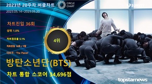 방탄소년단, 20주차 써클차트 34,696점으로 점유율 4위…&apos;매력적인 음색으로 팬심 공략&apos;