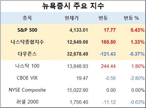 미국 뉴욕증시 장초반 혼조 출발…S&P 0.43%↑·나스닥 1.33%↑·다우존스 0.37%↓