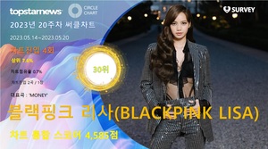 블랙핑크 리사, 20주차 써클차트 4,585점으로 점유율 30위…&apos;꾸준한 팬심 확인하며 싱글벙글&apos;