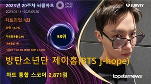 방탄소년단 제이홉, 20주차 써클차트 2,871점으로 점유율 58위…&apos;매력적인 음색으로 팬심 공략&apos;