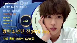 방탄소년단 진, 20주차 써클차트 2,268점으로 점유율 69위…&apos;인기와 영향력 두마리 토끼 다 잡아&apos;