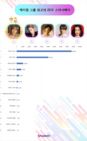 [케이팝 리더] 27일 현재 엔싸인 카즈타 1위…몬트 나라찬·방탄소년단 RM·디케이지 종형·레드벨벳 아이린 추격중