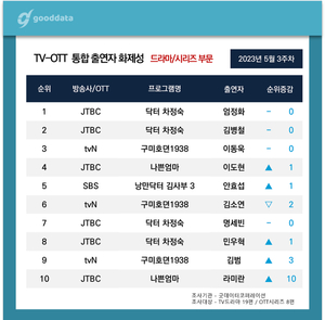 엄정화, TV-OTT 통합 출연자 화제성 드라마/시리즈 부문1위…김병철·이동욱·이도현·안효섭 TOP5(굿데이터)