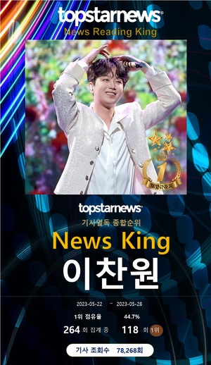 이찬원, 열독률 118회째 1위…임영웅·방탄소년단 지민·영탁·박서진 TOP5, 김희재·에스파 카리나·이다해·아이브 장원영·에스파 윈터 뒤이어[기사열독 순위]