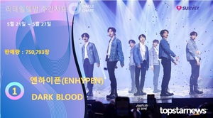 엔하이픈, 써클차트 21주차 리테일앨범주간차트 1위, 엔하이픈·에스파·드림캐쳐·여자아이들 TOP5