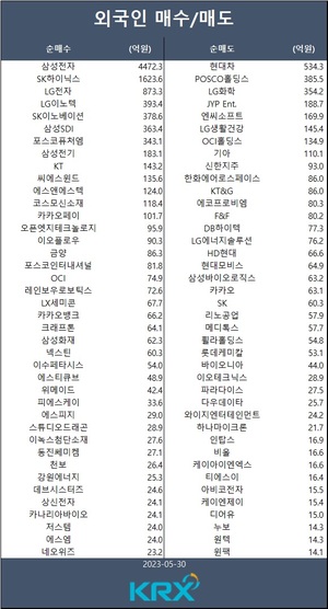 코스피, 미 부채한도 협상 타결·반도체 강세에 연중 최고치…외인 삼성전자·SK하이닉스·LG전자·LG이노텍·SK이노베이션 등 순매수