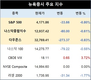 미국 뉴욕증시, 부채한도 표결 주시하며 하락 출발…S&P 0.80%↓·나스닥 0.61%↓·다우존스 0.83%↓