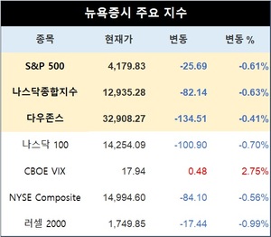 미국 뉴욕증시, 부채한도 표결 앞두고 하락…S&P 0.61%↓·나스닥 0.63%↓·다우존스 0.41%↓