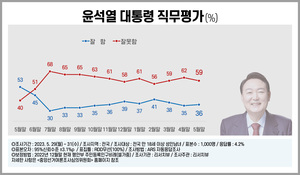 [국정운영 및 정당 지지율] 윤석열 대통령 &apos;잘함&apos; 1%p↑ &apos;잘못함&apos; 3%p↓…국민의힘 2%p↓ 민주당 1%p↓(리서치뷰)