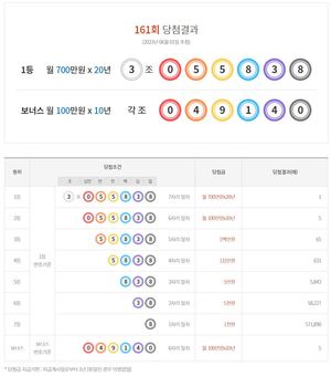 연금복권 720 161회 당첨결과확인, 1등 1명·2등 5명·보너스 5명…당첨 번호 통계