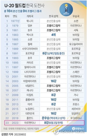 &apos;배준호 1골 1도움&apos; 김은중호, 에콰도르 꺾고 U-20 월드컵 8강행(종합2보)